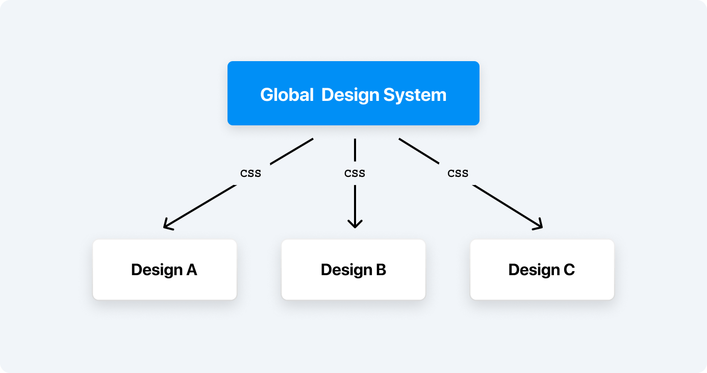 Same markup, but wildly different designs