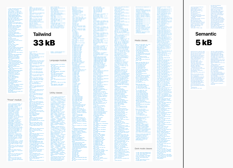 Amount of CSS loaded by the official Tailwind Spotlight template