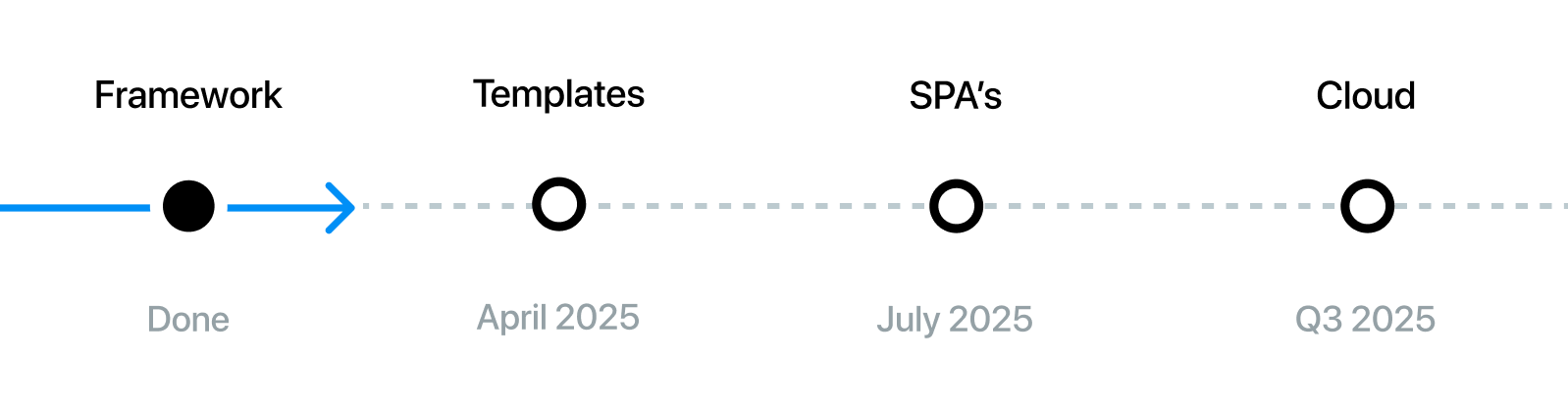 Nue roadmap