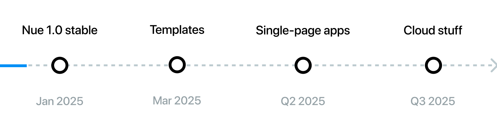 Nue roadmap