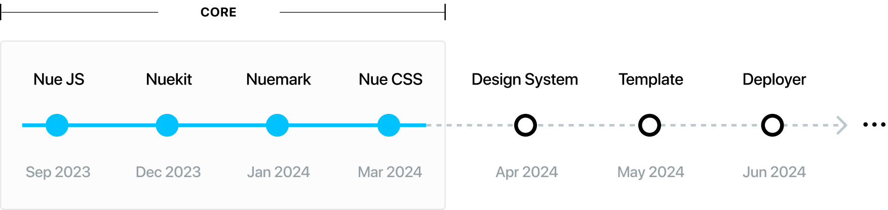 Nue Roadmap