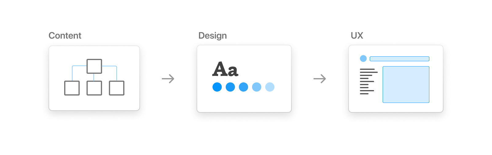 UX development process